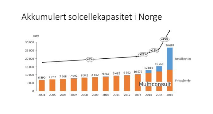 skjermbilde_akkumulert-solkraftkapasitet-i-norge